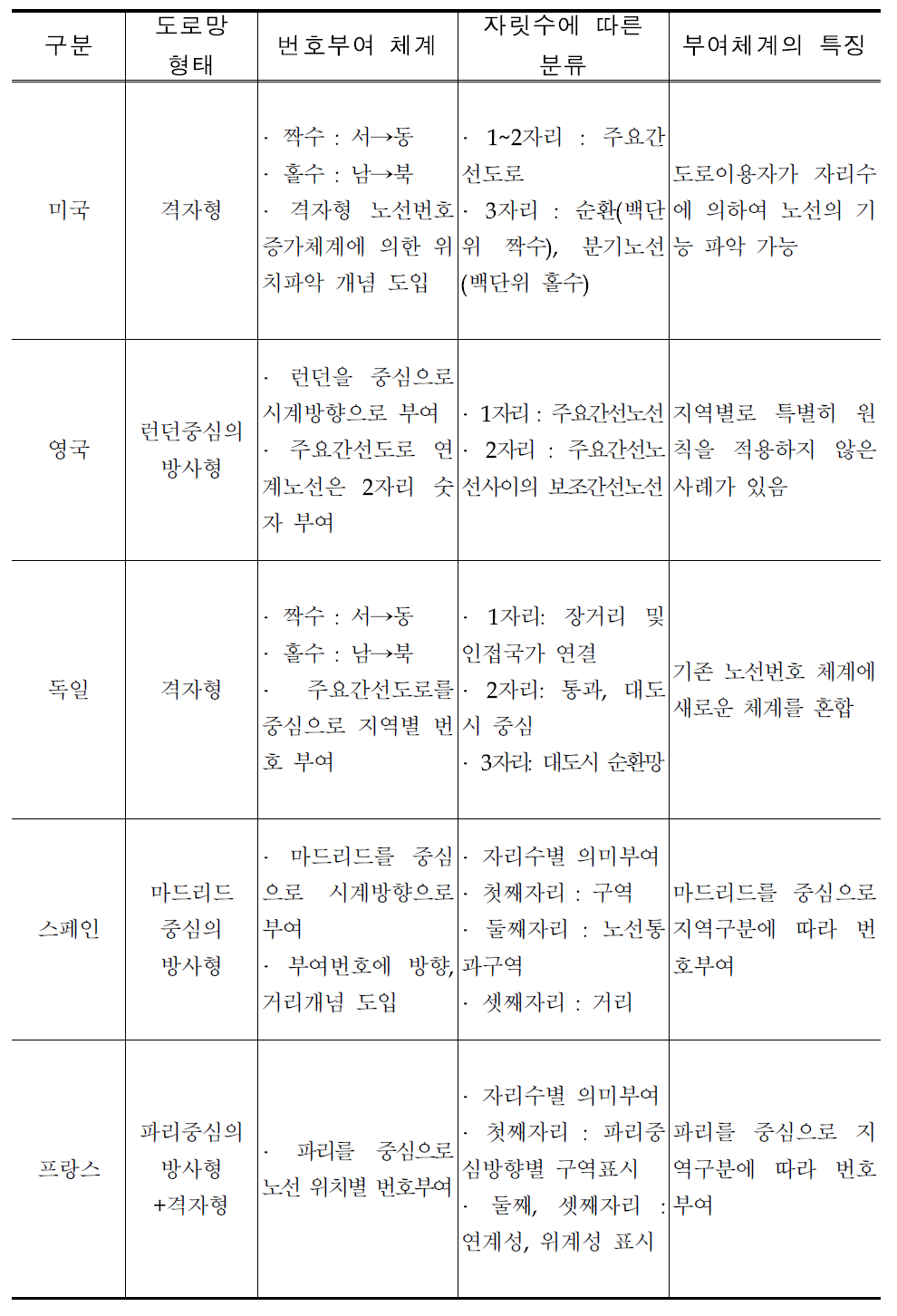 각 국가별 노선번호 부여체계