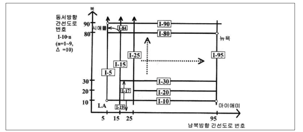 미국의 간선 및 보조간선도로 번호부여 체계