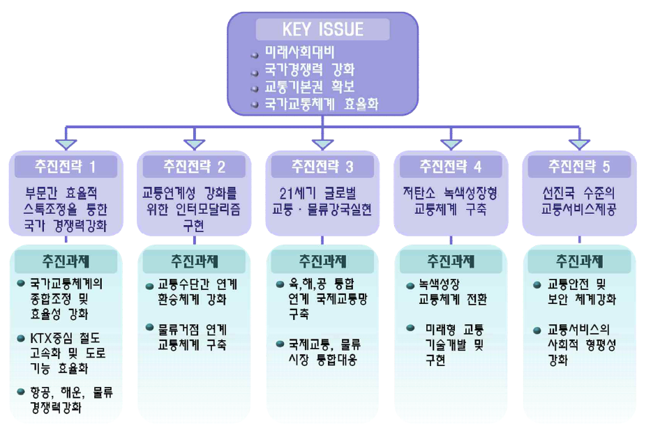 계획의 추진전략