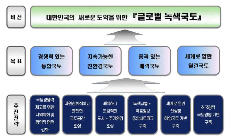 계획의 추진전략