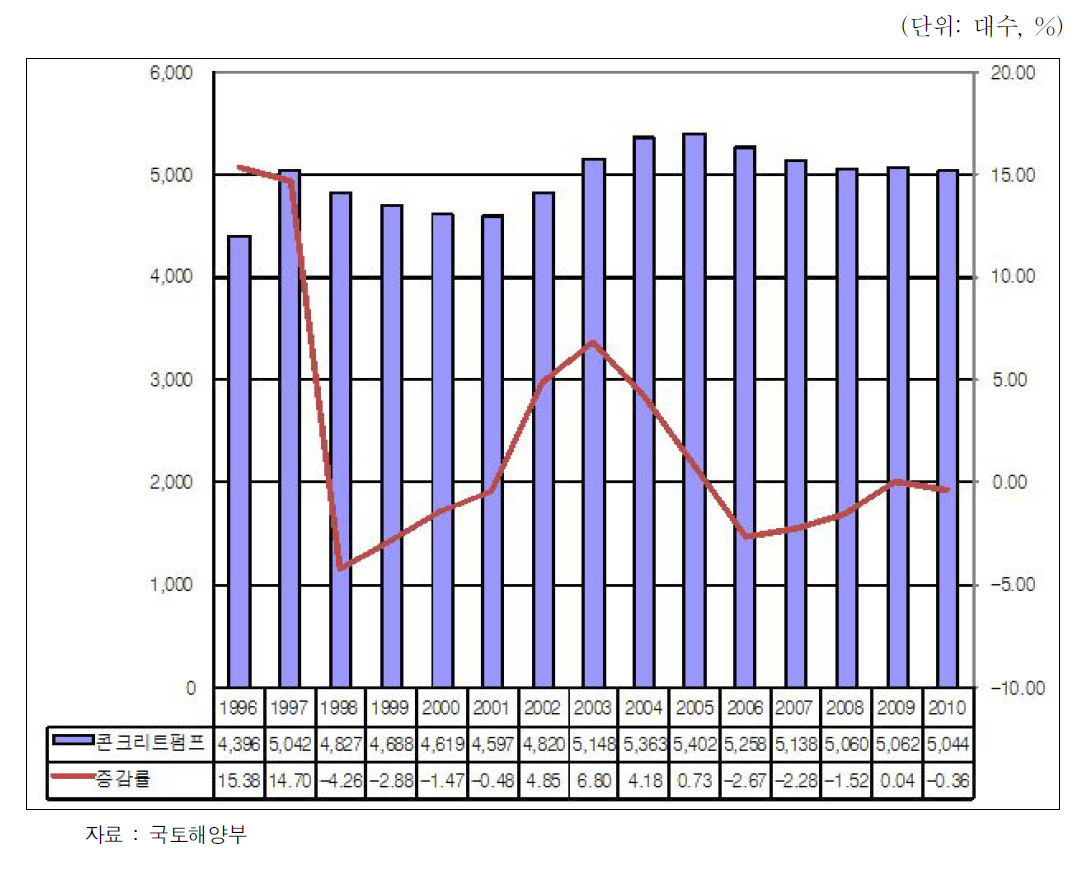 콘크리트펌프 등록대수 및 증감률 추이