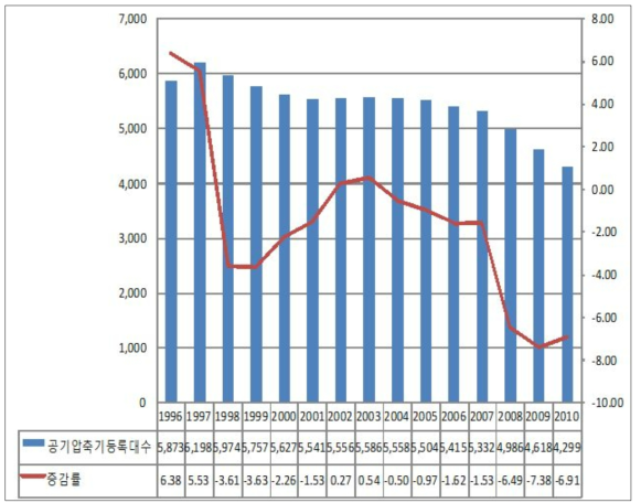 공기압축기 등록대수 및 증감률 추이