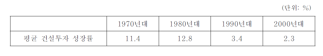 연대별 평균 건설투자 성장률