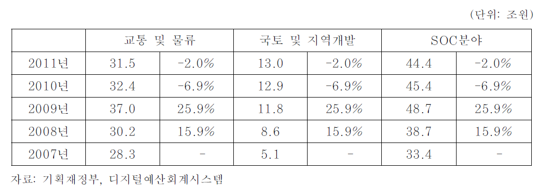 SOC부문 예산