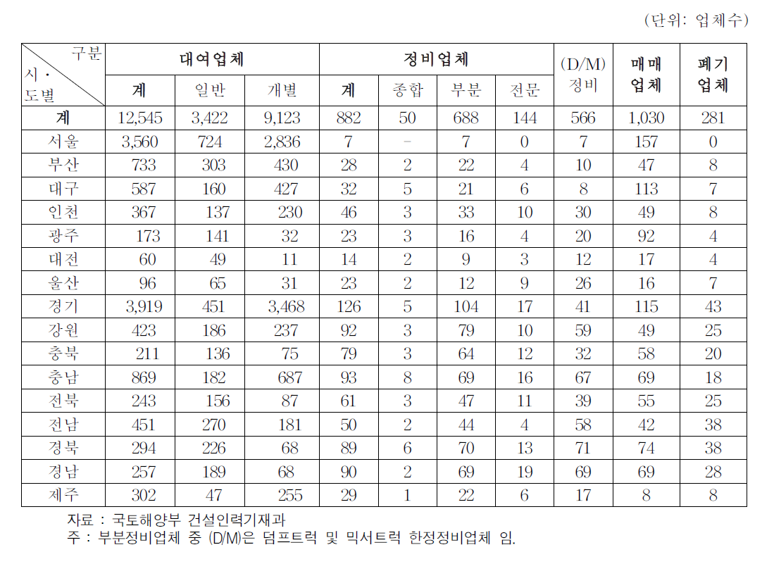 지역별 건설기계 사업자현황