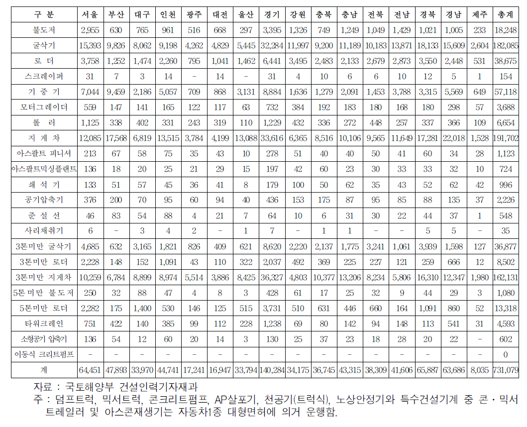 건설기계 연도별 조종사 현황