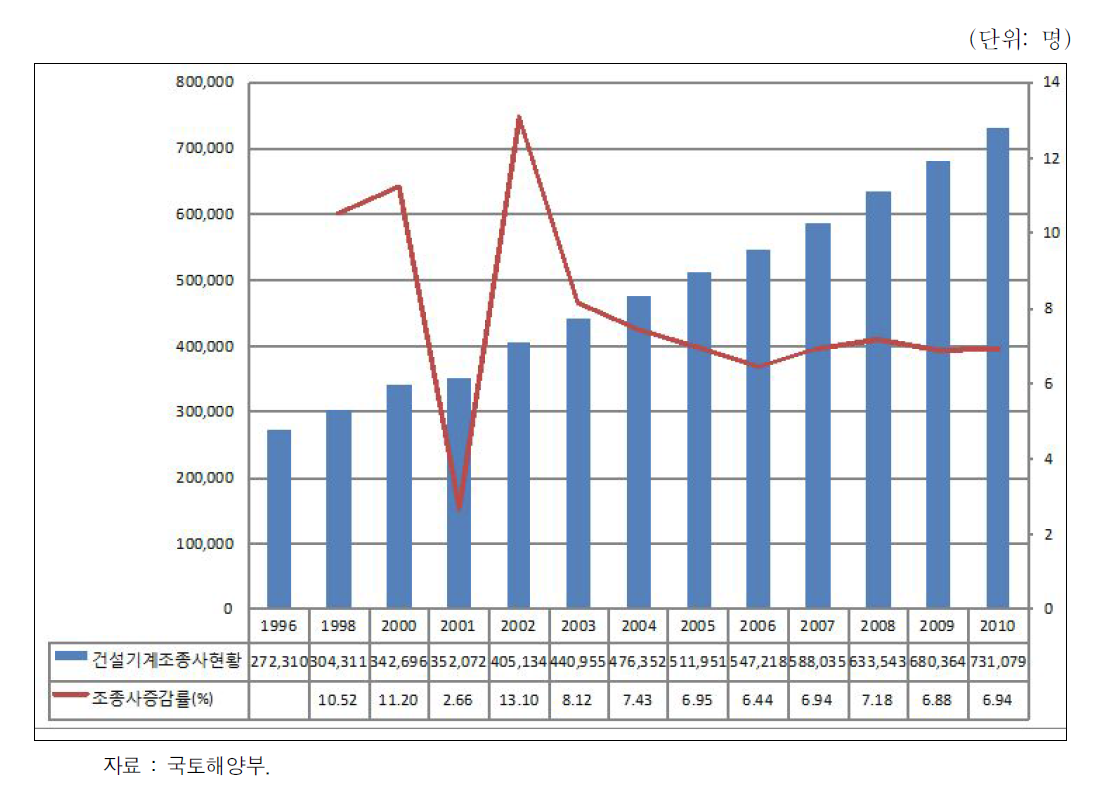 연도별 건설기계조종사 현황