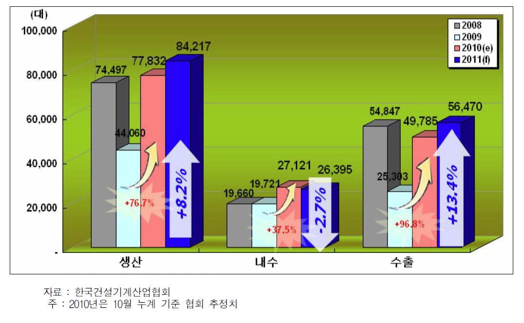 건설기계 생산 및 판매 전망