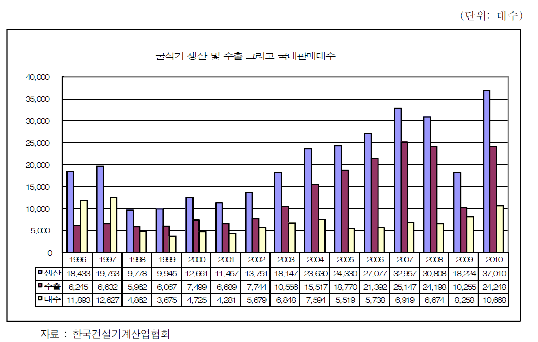 굴삭기 생산 및 판매 현황