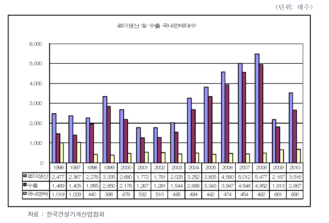 로더 생산 및 판매 현황