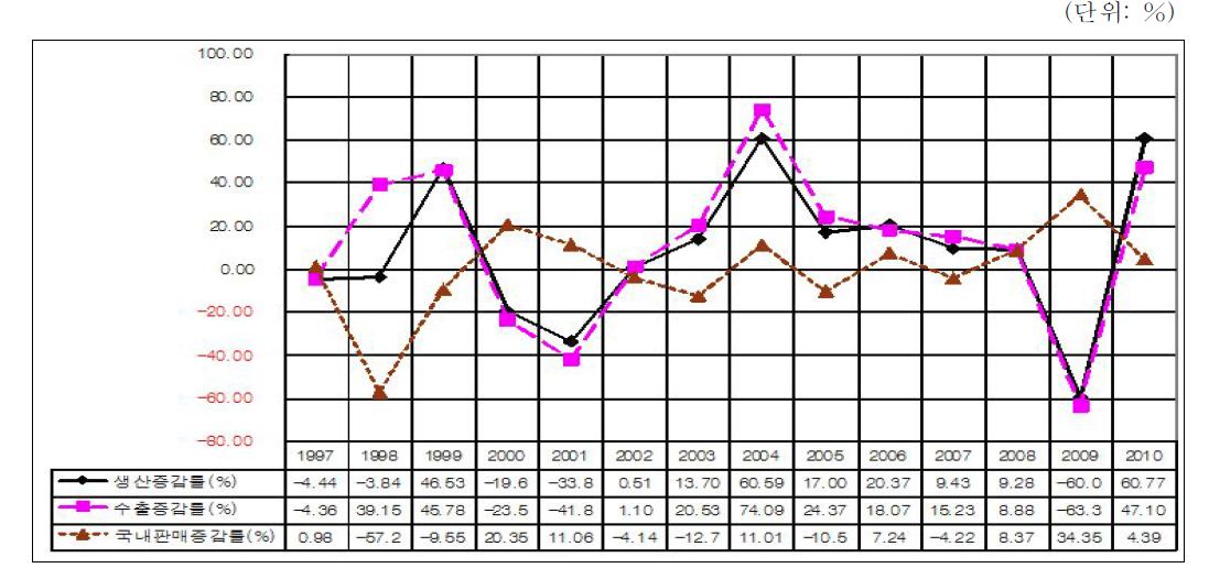 로더 생산 및 판매 증감률