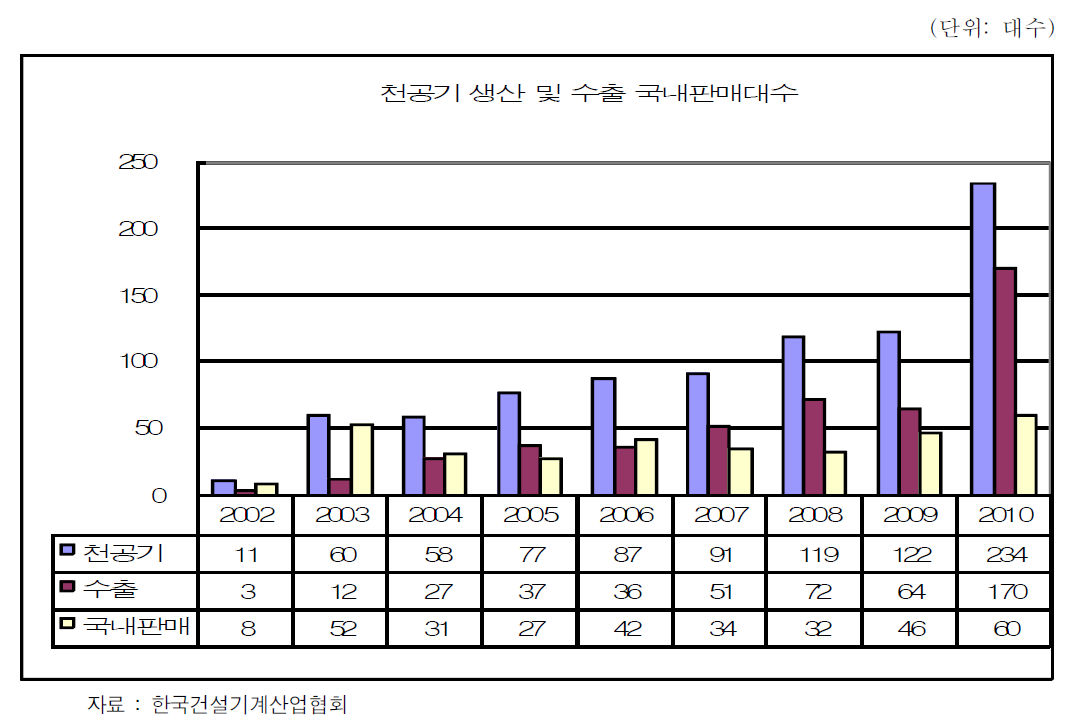 천공기 생산 및 판매 현황