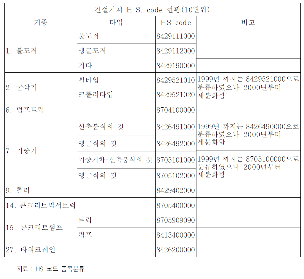 주요 건설기계의 HS코드