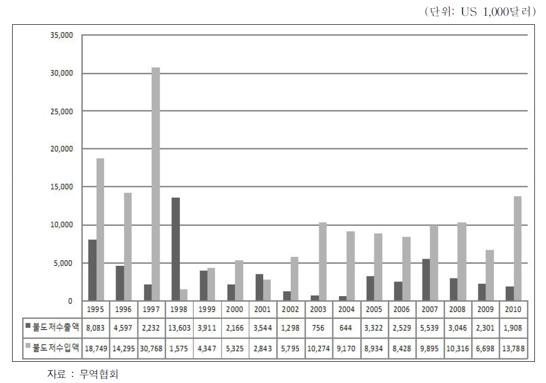 불도저 수출입액 현황