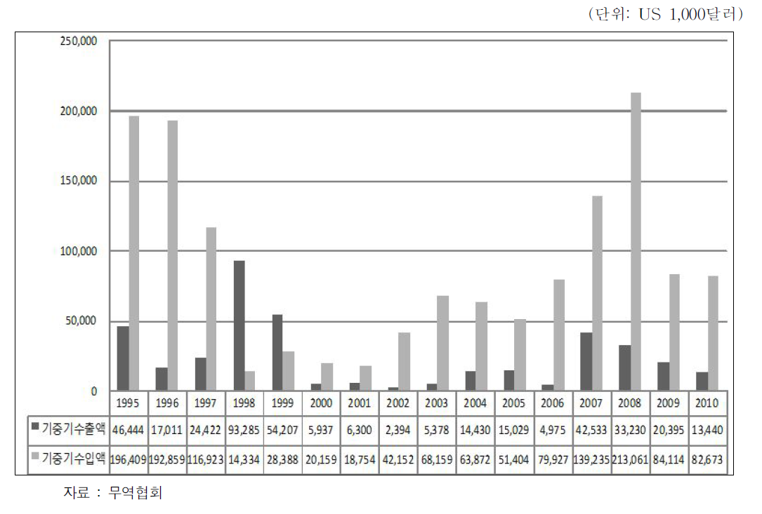기중기 수출입액 현황