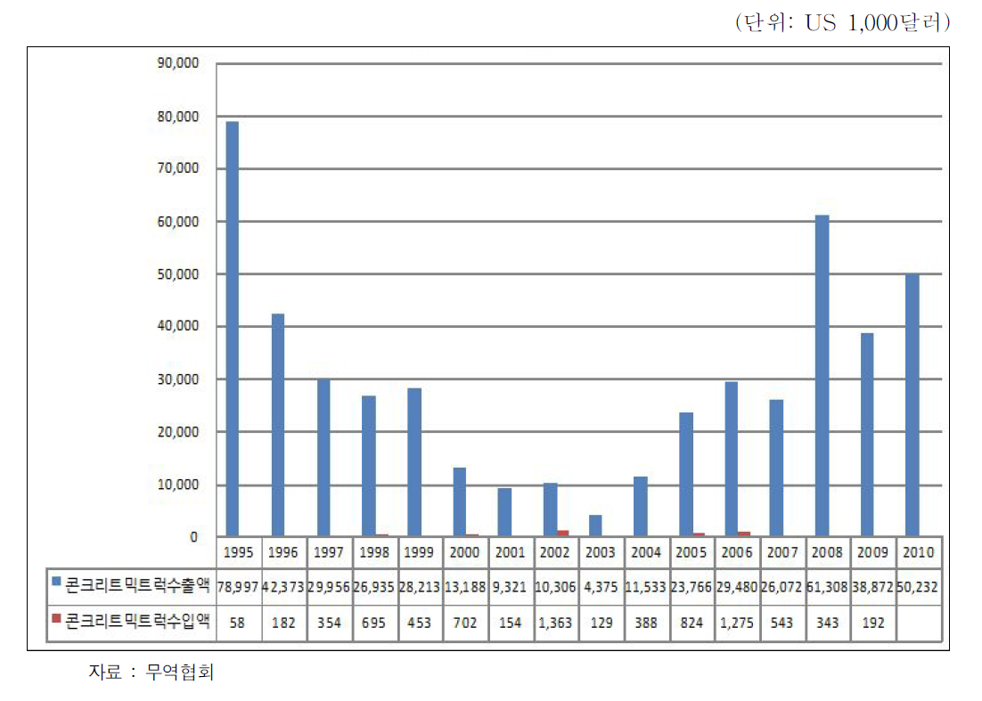 콘크리트믹서트럭 수출입액 현황