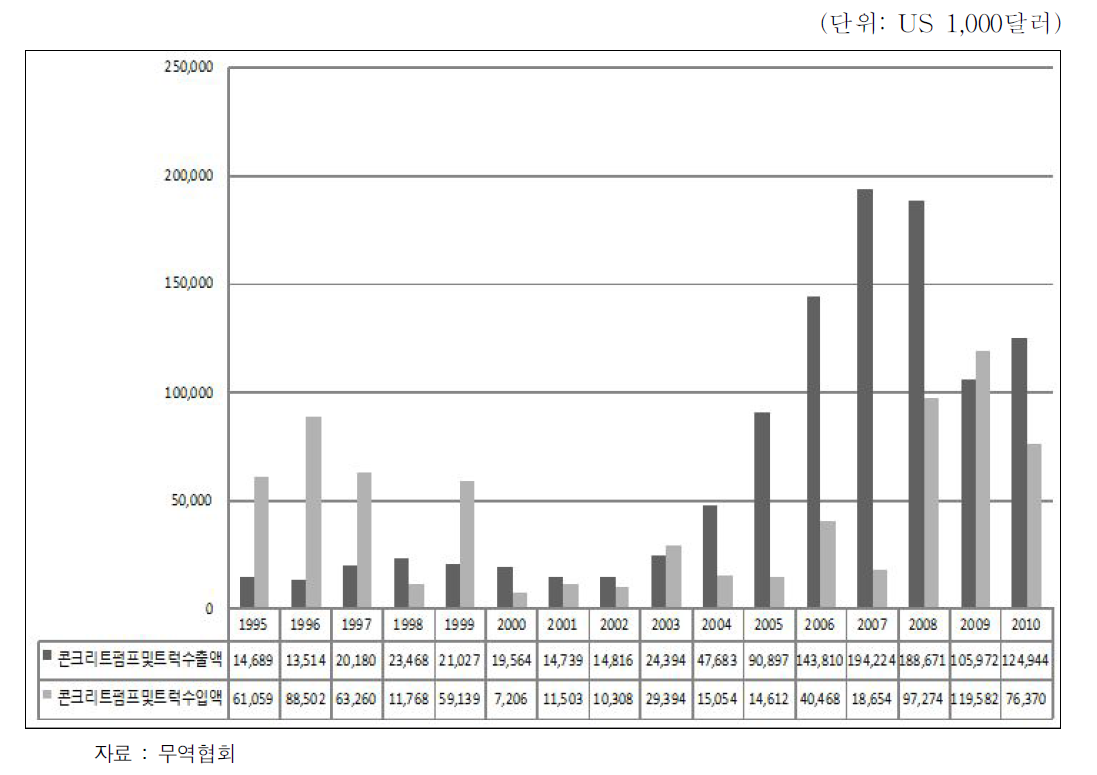 콘크리트펌프 수출입액 현황