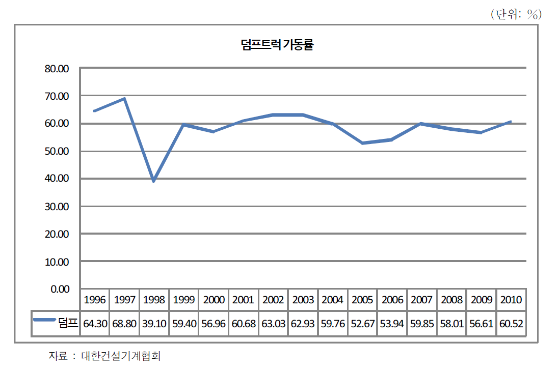 덤프트럭 가동률 추이