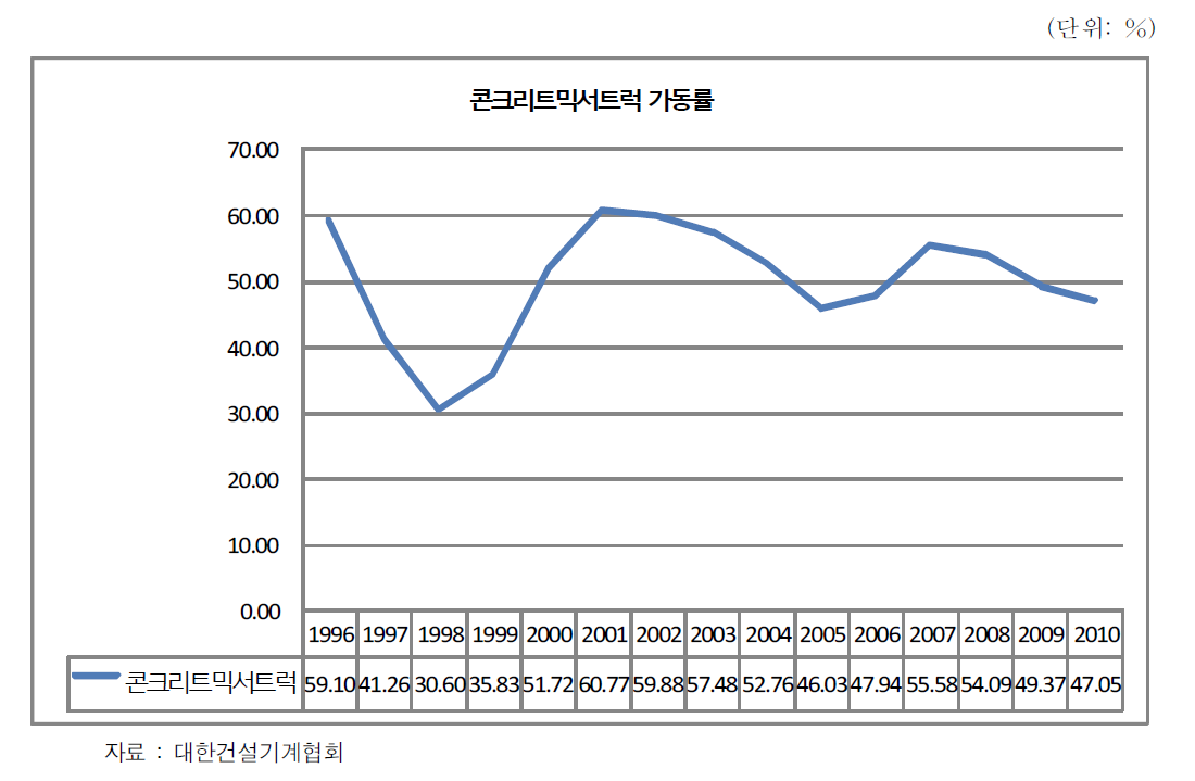 콘크리트믹서트럭 가동률 추이