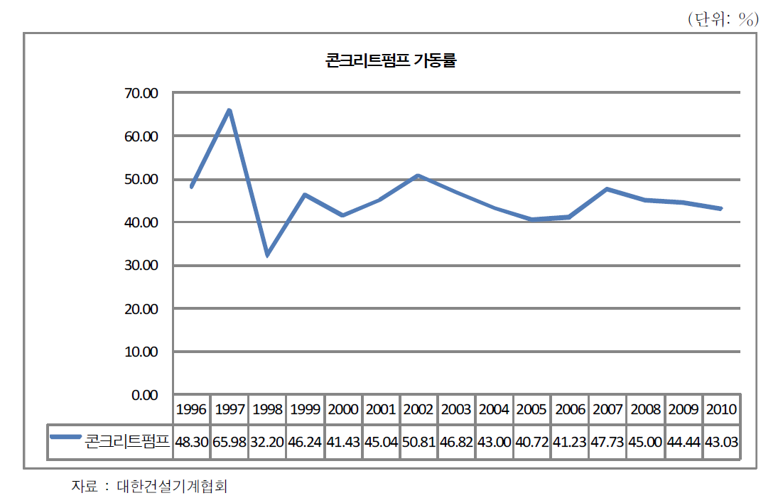 콘크리트펌프 가동률 추이