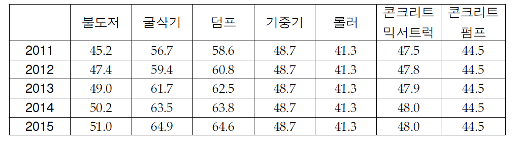 향후 5년간 주요기종별 가동률 전망치