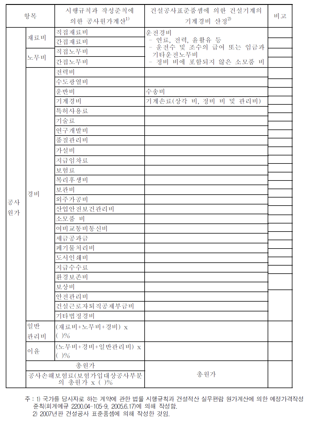 공사원가 계산을 위한 비목 체계비교