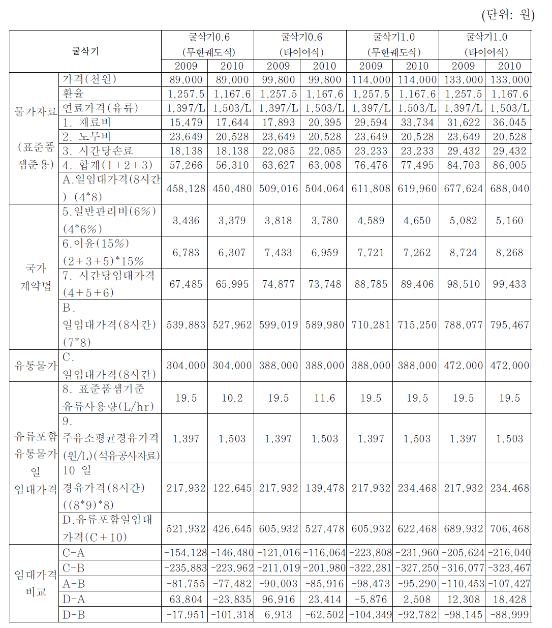 굴삭기 0.6㎥과 1.0㎥ 임대가격 비교