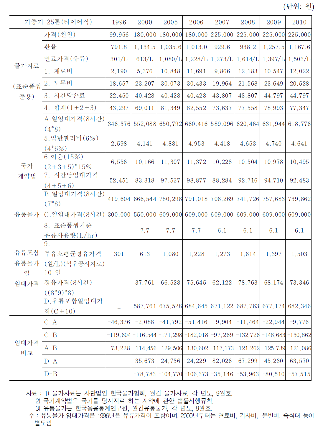 기중기 트럭 25톤 임대가격,운용 및 유지관리비