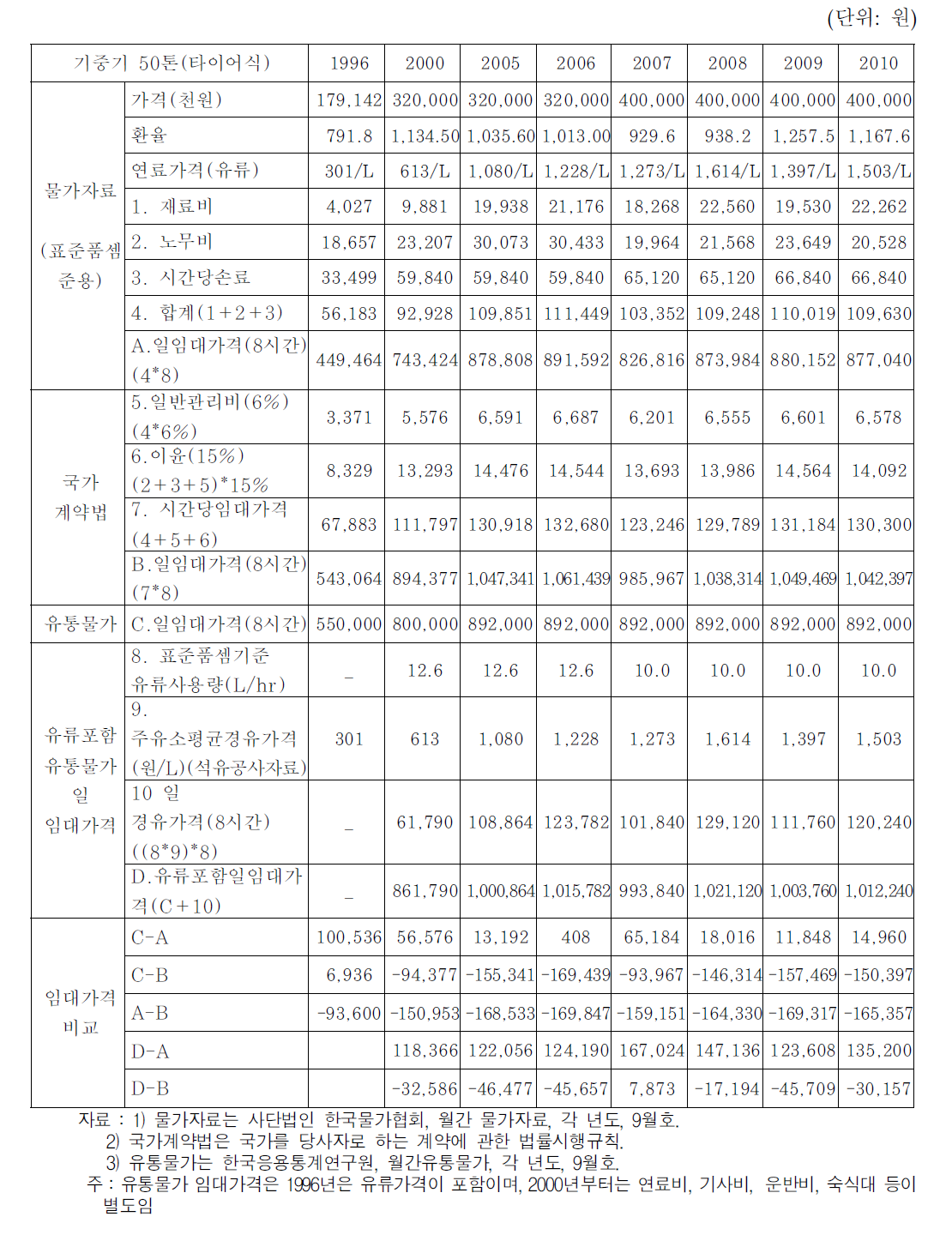 기중기 트럭 50톤 임대가격,운용 및 유지관리비