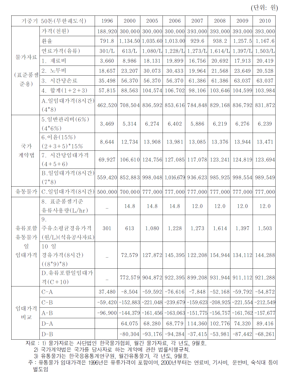 기중기 무한궤도 50톤 임대가격,운용 및 유지관리비