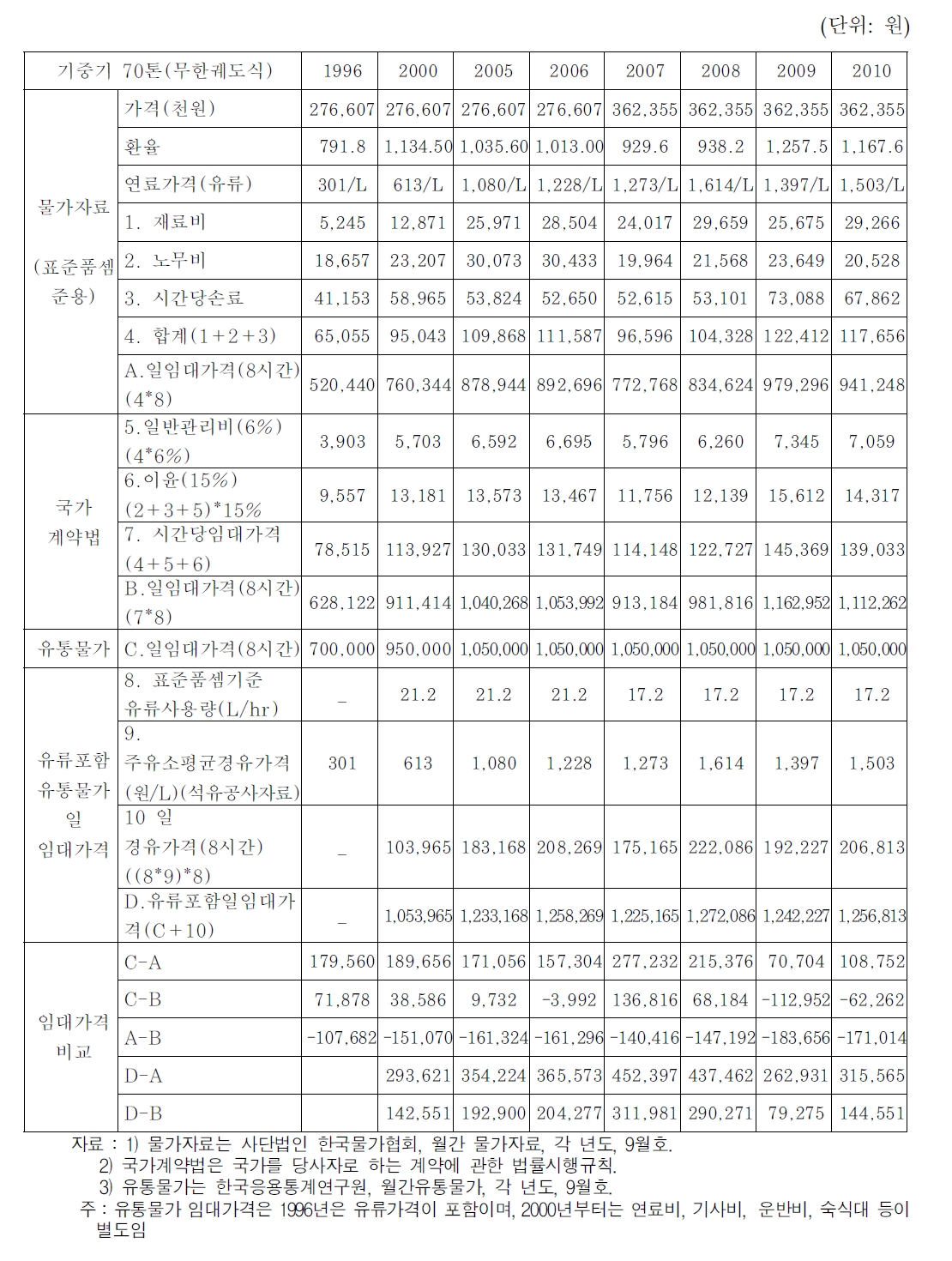 기중기 무한궤도 70톤 임대가격,운용 및 유지관리비