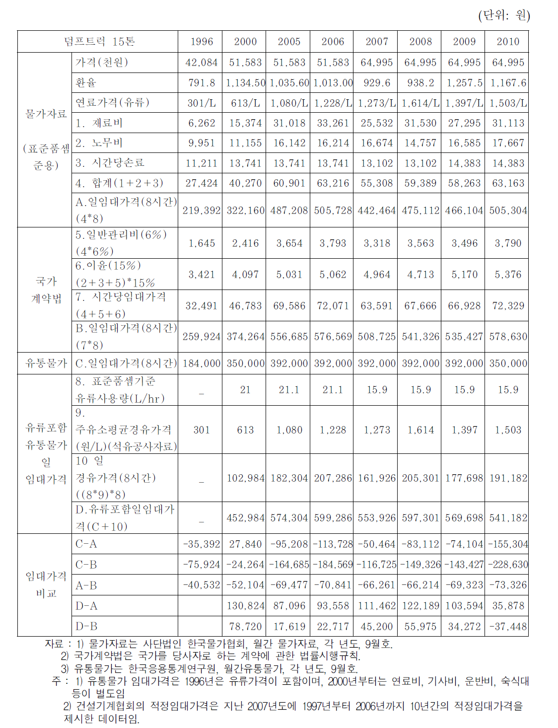 덤프트럭 15톤 임대가격,운용 및 유지관리비