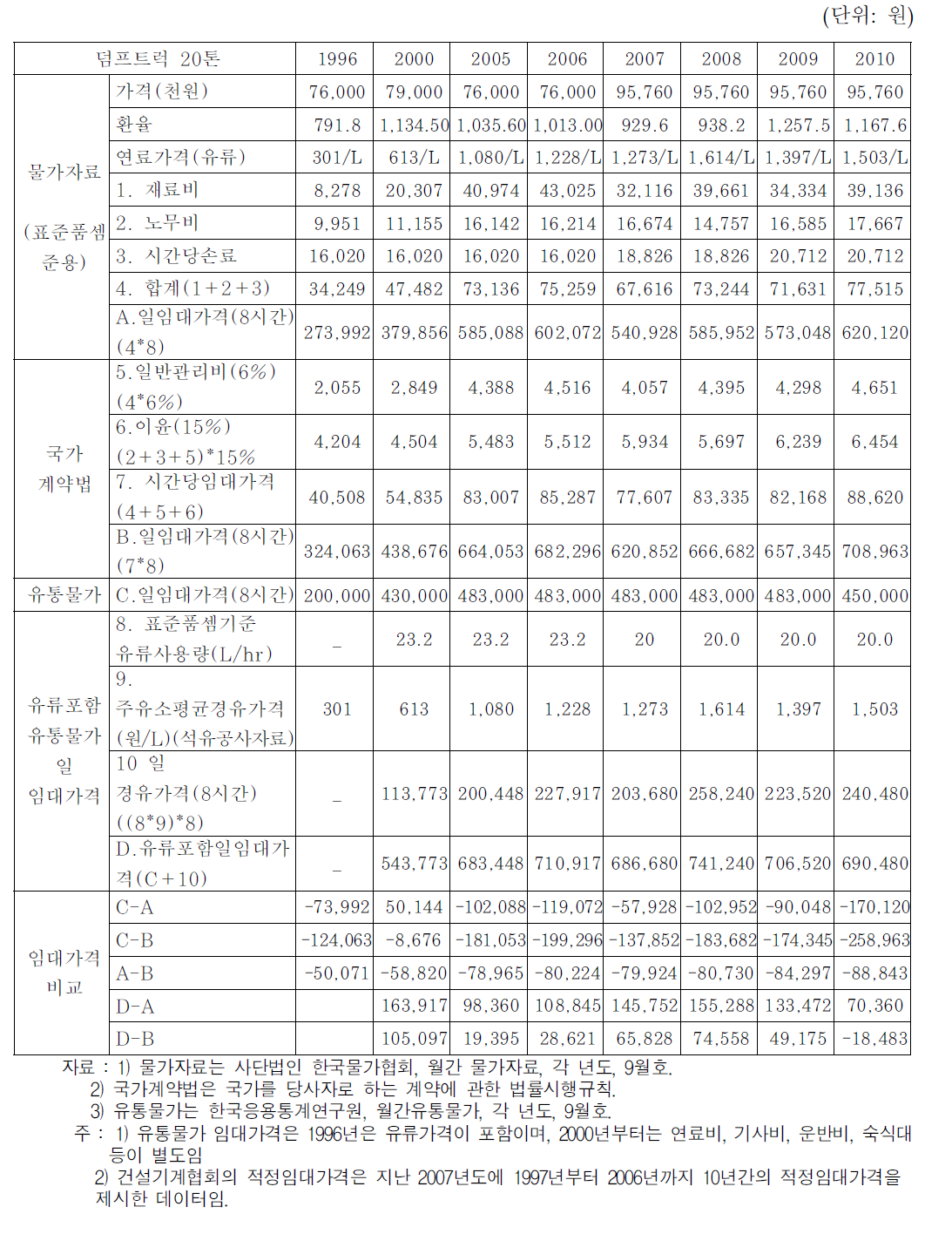 덤프트럭 20톤 임대가격,운용 및 유지관리비