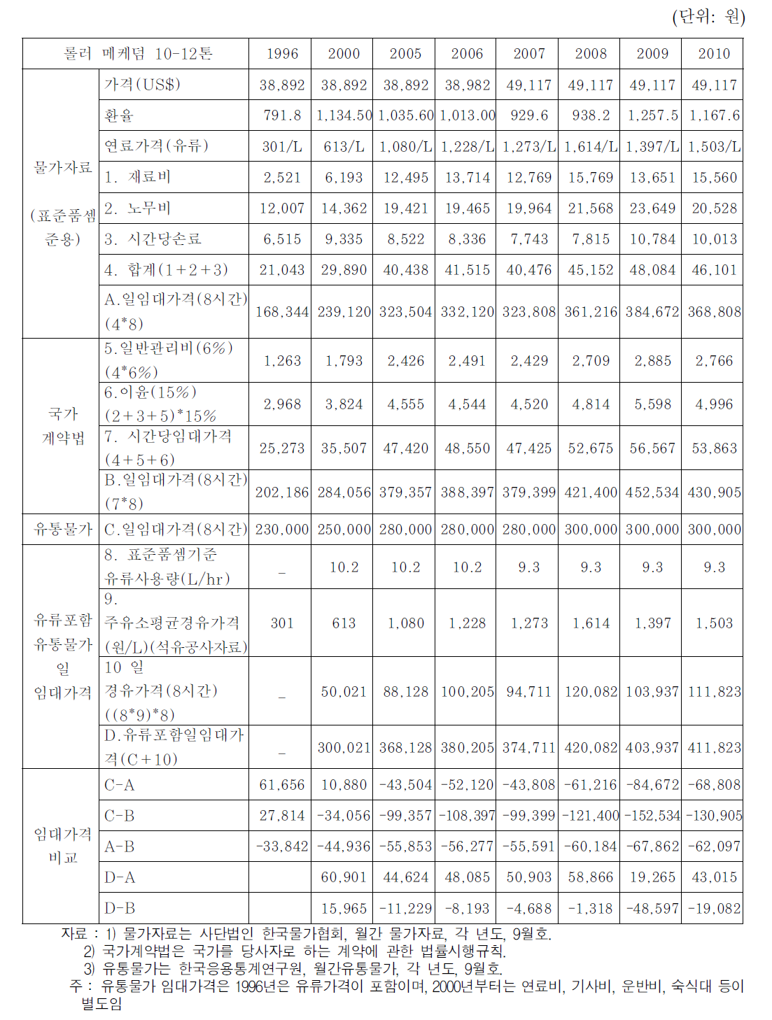 롤러 메케덤 10-12톤 임대가격,운용 및 유지관리비