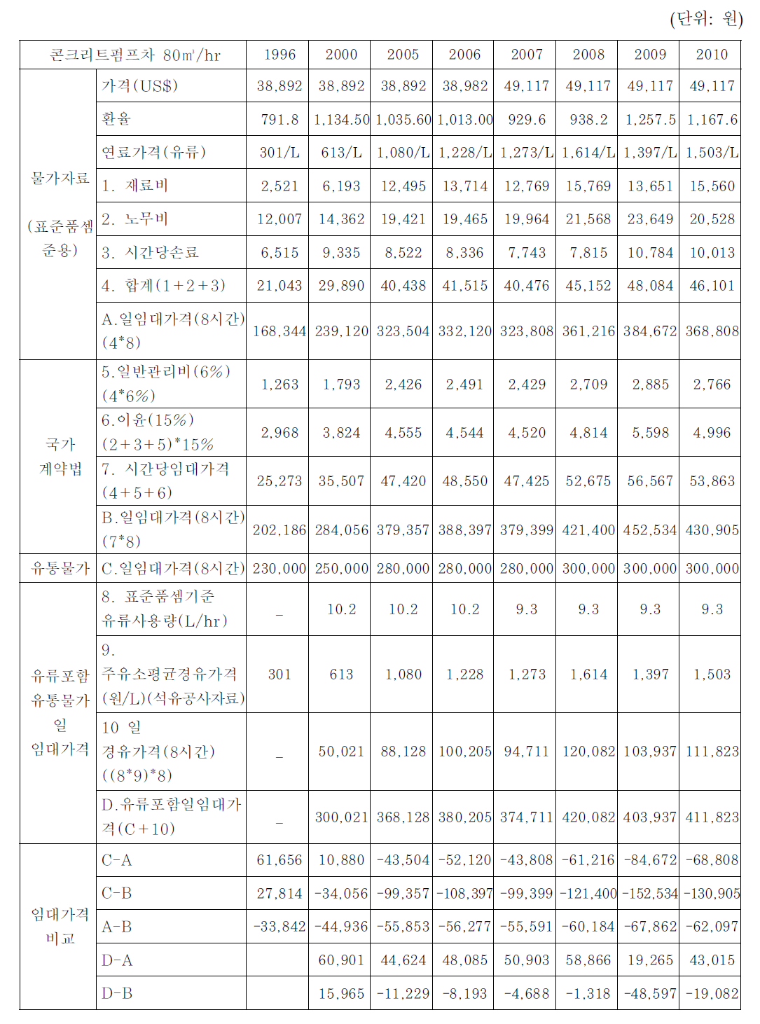 콘크리트펌프 임대가격,운용 및 유지관리비