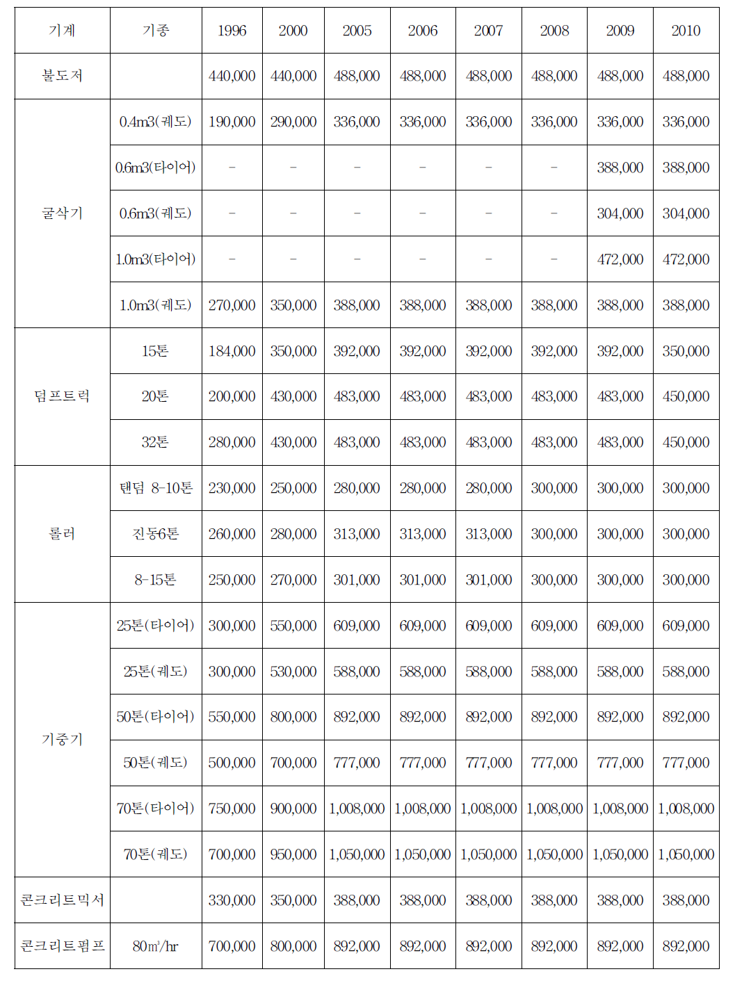 주요 건설기계 임대가격의 추이