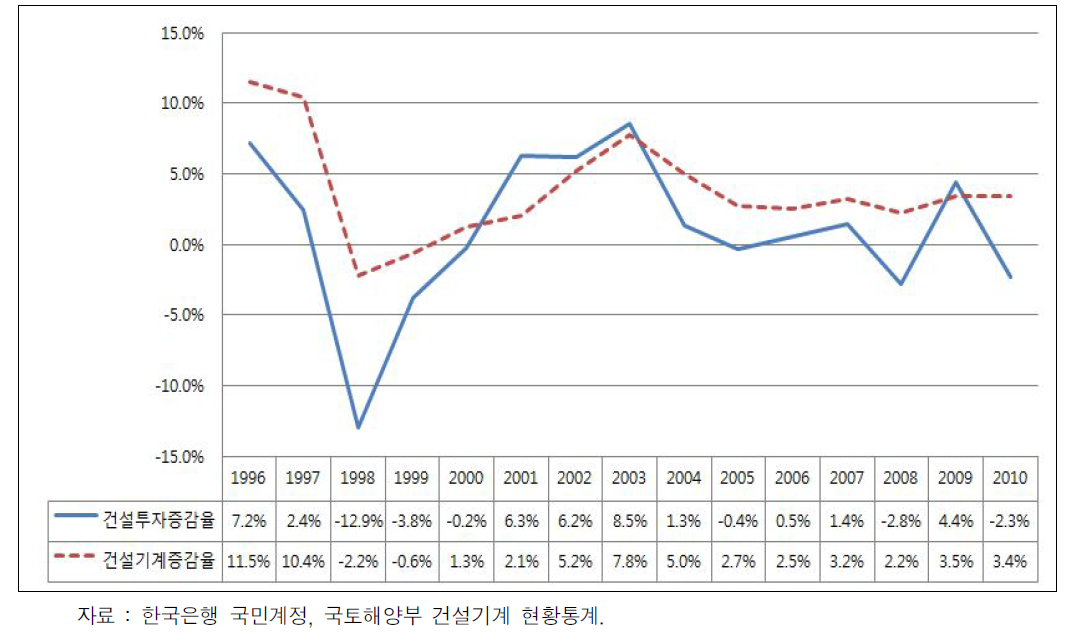 건설기계 등록대수와 건설투자와의 관계