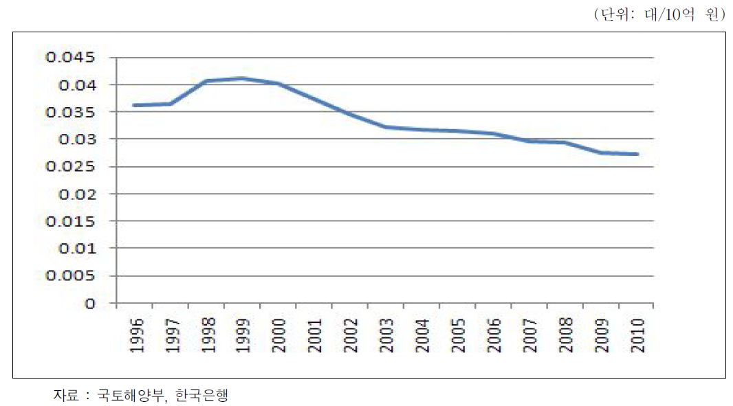 건설투자액 당 불도저 등록대수