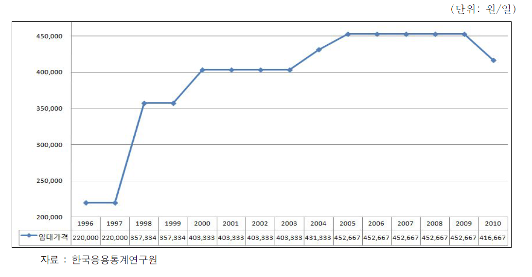 덤프트럭 임대단가