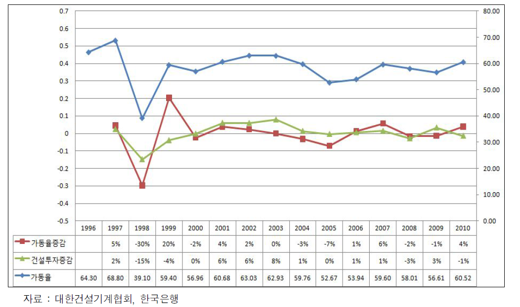 덤프트럭 가동률