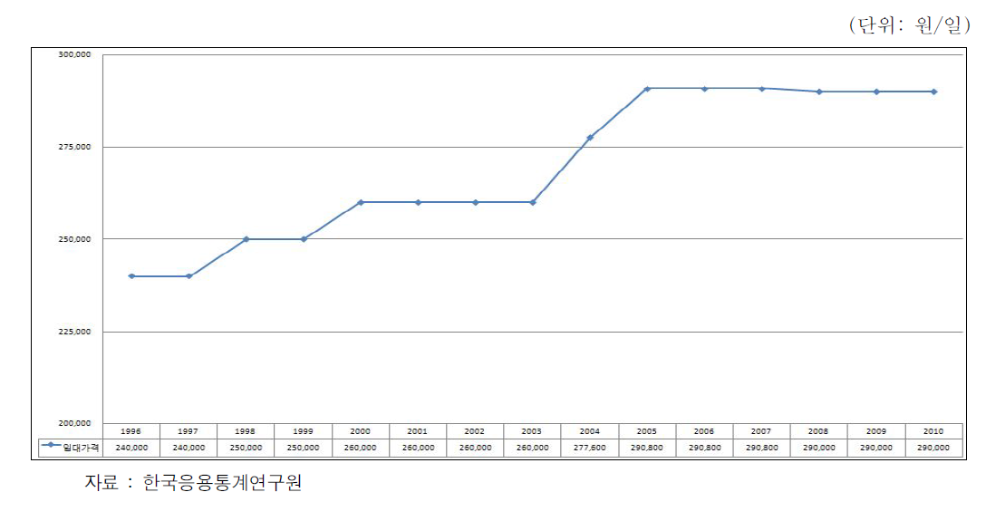 롤러 임대단가