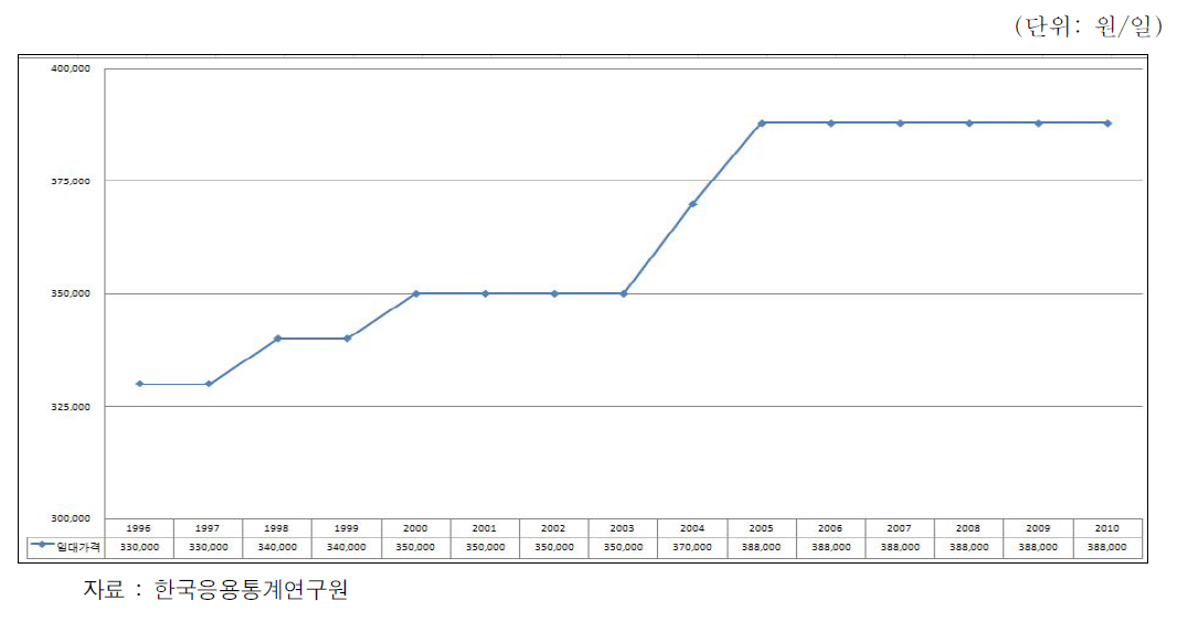 콘크리트믹서트럭 임대단가