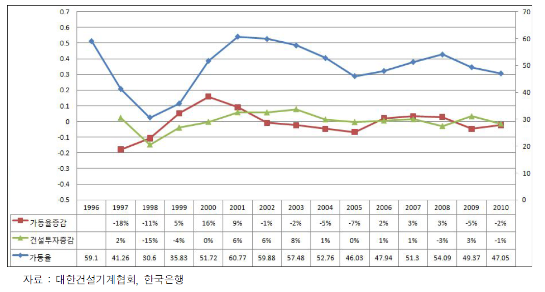 콘크리트믹서트럭 가동률