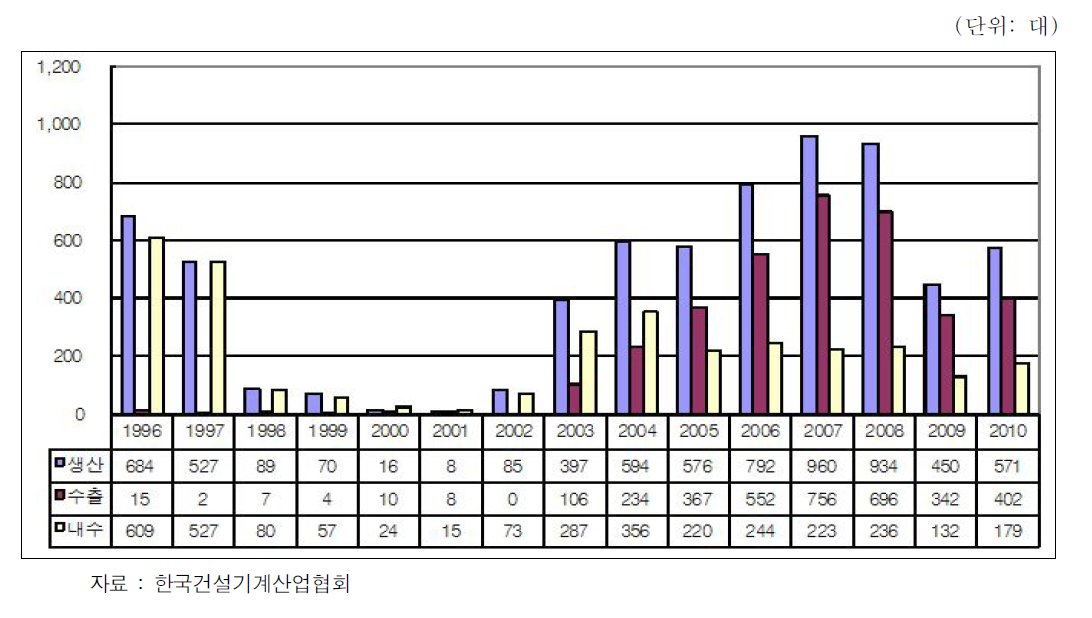 콘크리트펌프 생산 및 판매대수