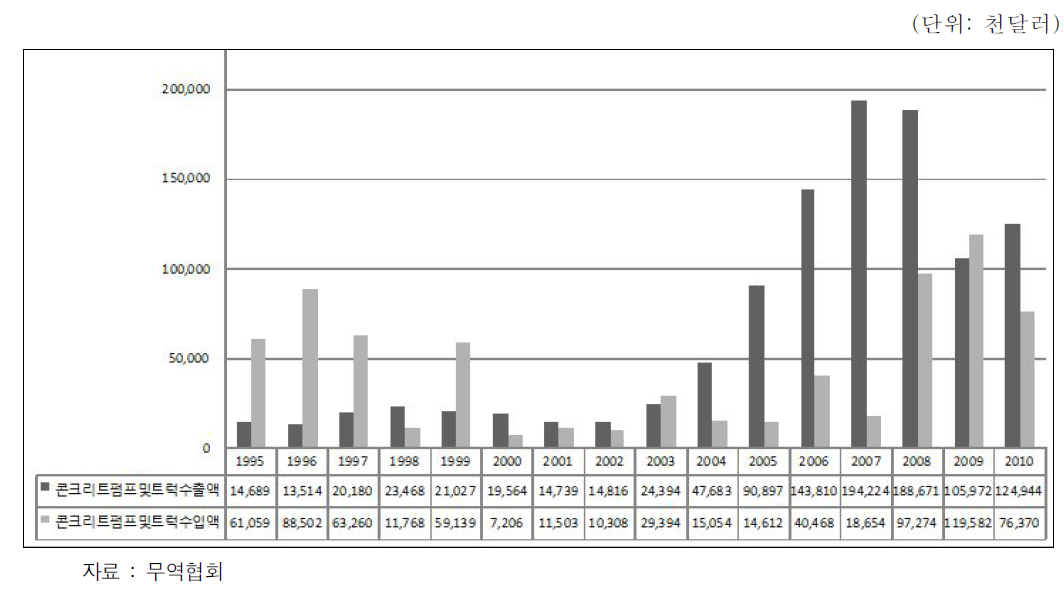 콘크리트펌프 수출입액
