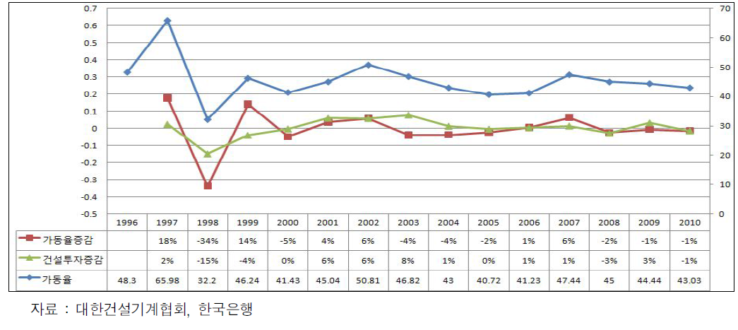 콘크리트펌프 가동률