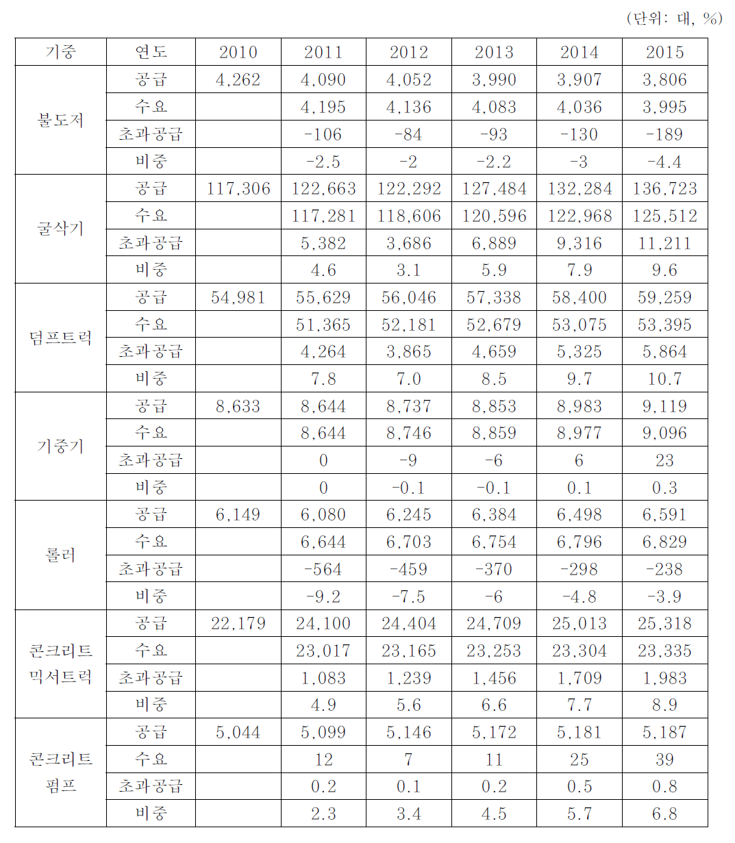 주요기종의 향후 5개년 수급전망