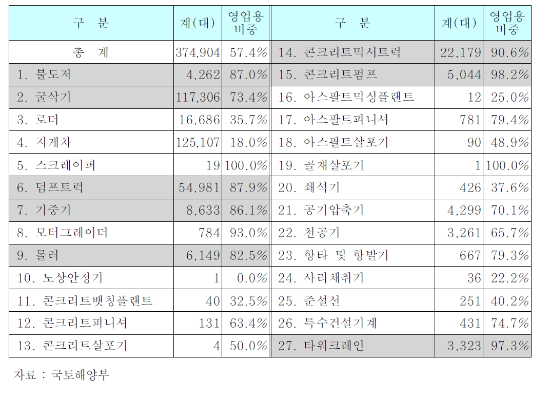 건설기계 등록현황