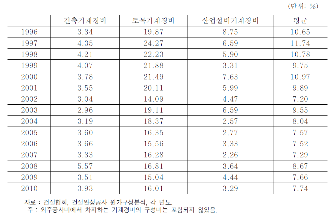 건설완성공사 원가구성에서 기계경비구성비