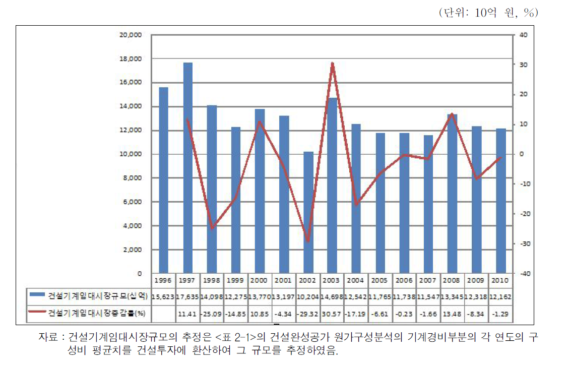 건설기계임대시장동향추정 및 증감률